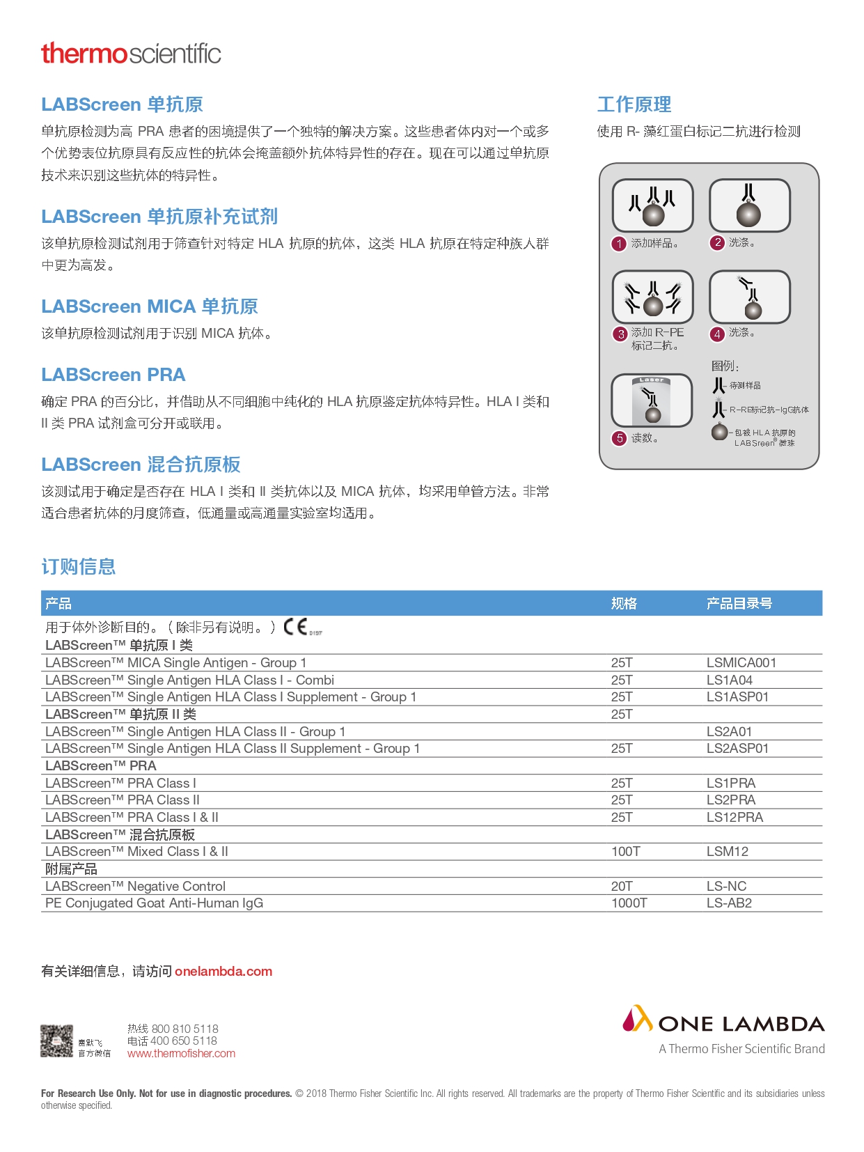 LABScreen 工作原理和订购信息