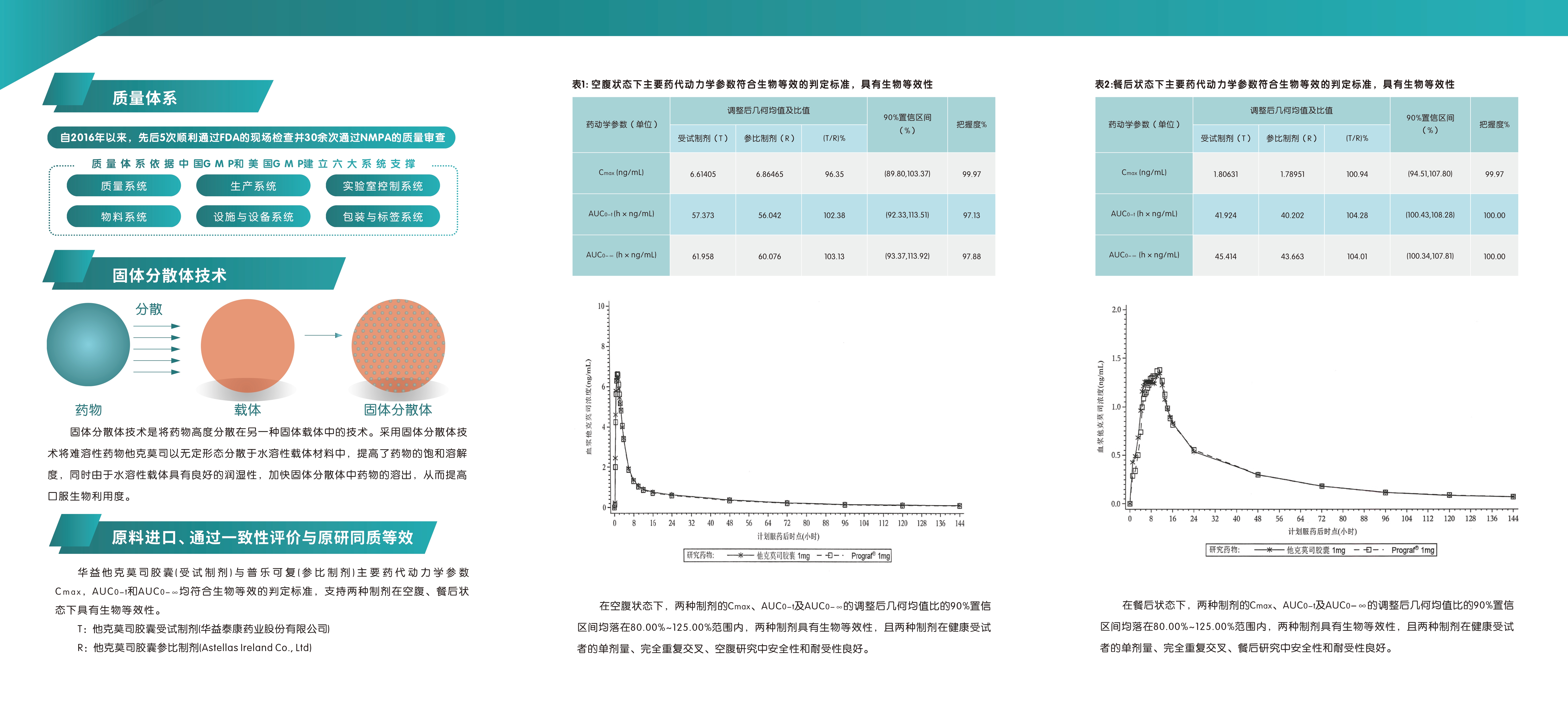 他克莫司胶囊质量体系和药代动力学数据